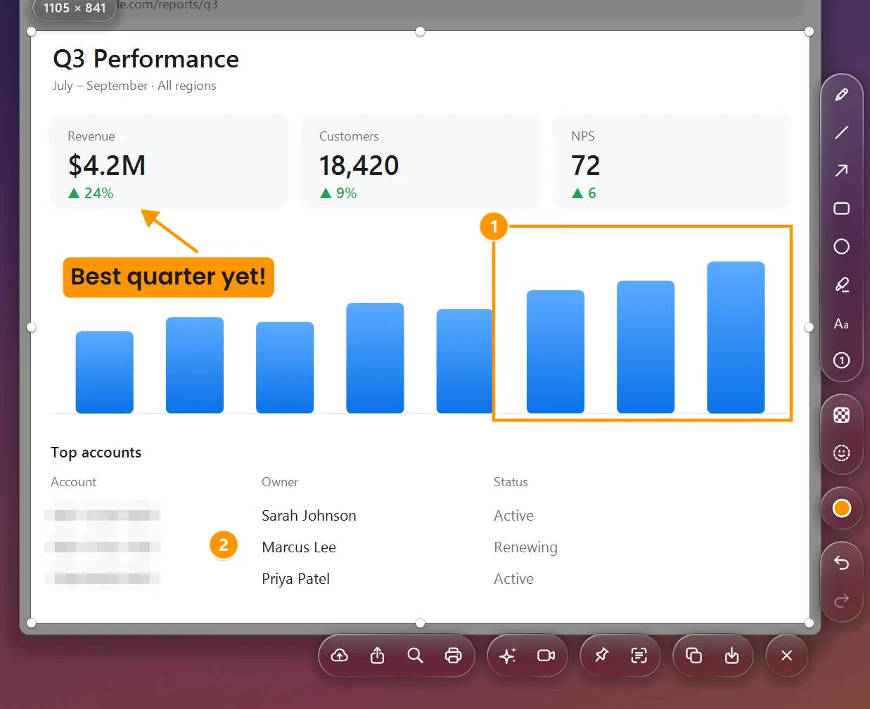 A Q3 dashboard marked up in LiteShot: an orange arrow and a Best quarter yet! label pointing at revenue up 24%, a box around the last three bars with step 1, and pixelated account numbers with step 2.